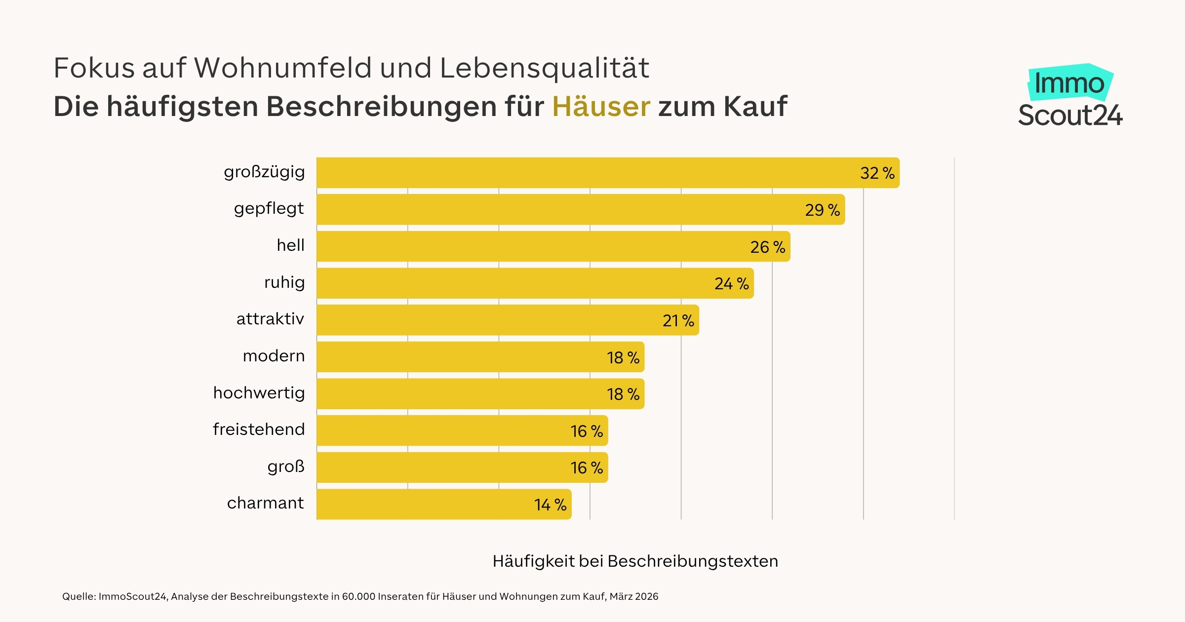 Top-Begriffe in Immobilienanzeigen Häuser Berlin Brandenburg