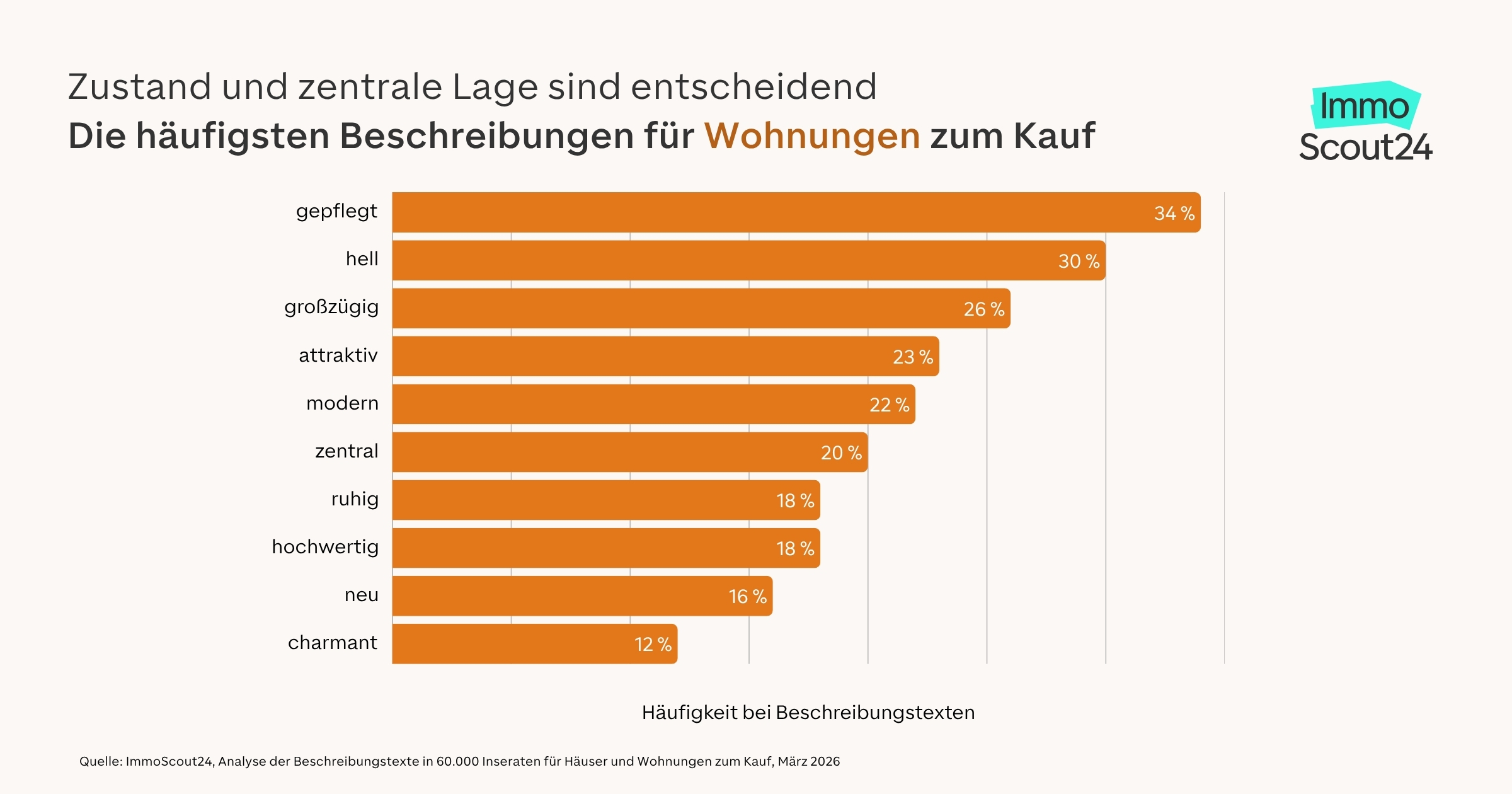Top-Begriffe in Immobilienanzeigen Wohnungen Berlin Brandenburg