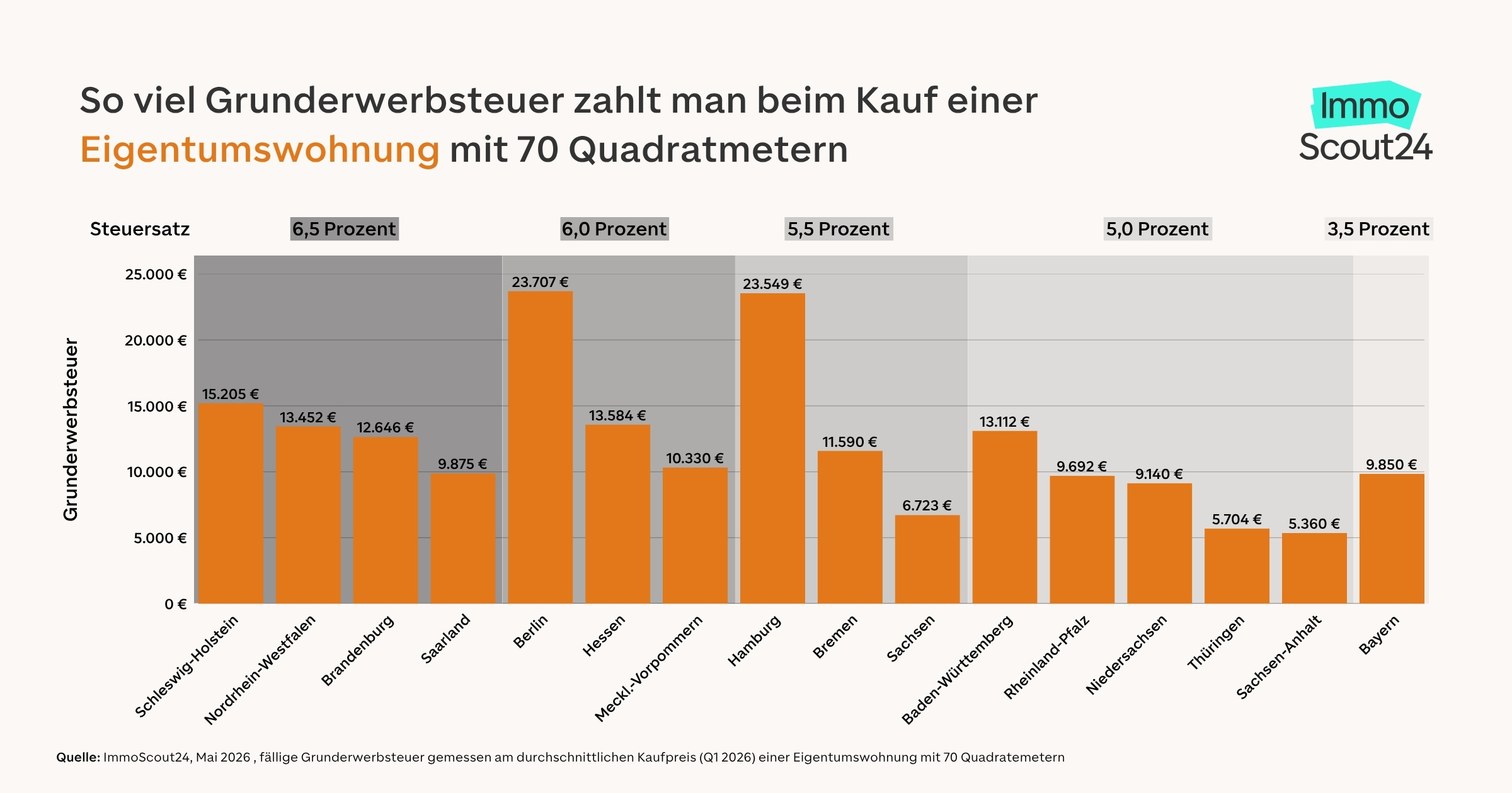 Eigentumswohnung Berlin Grunderwerbsteuer