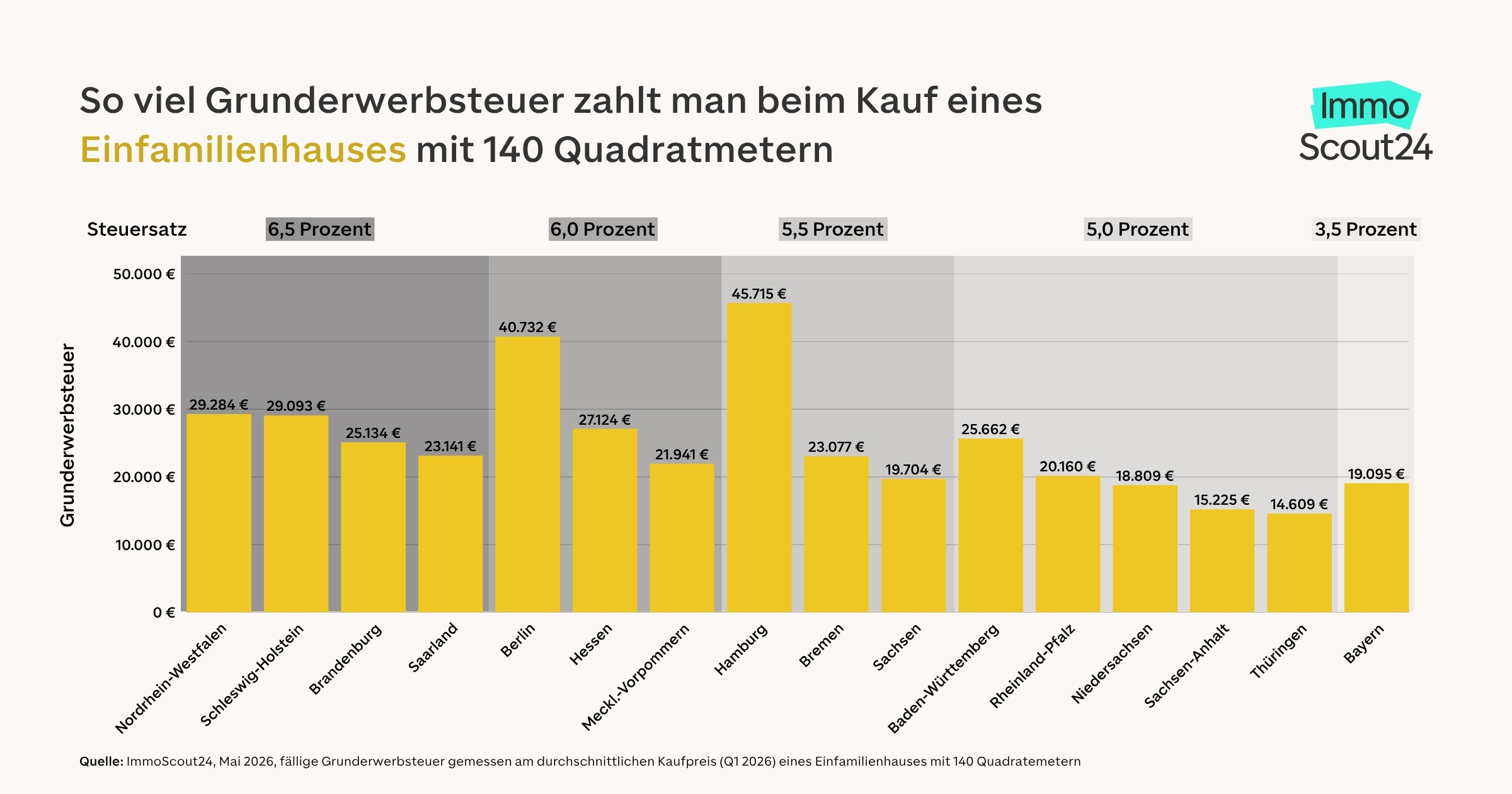 Grunderwerbsteuer Einfamilienhaus Brandenburg
